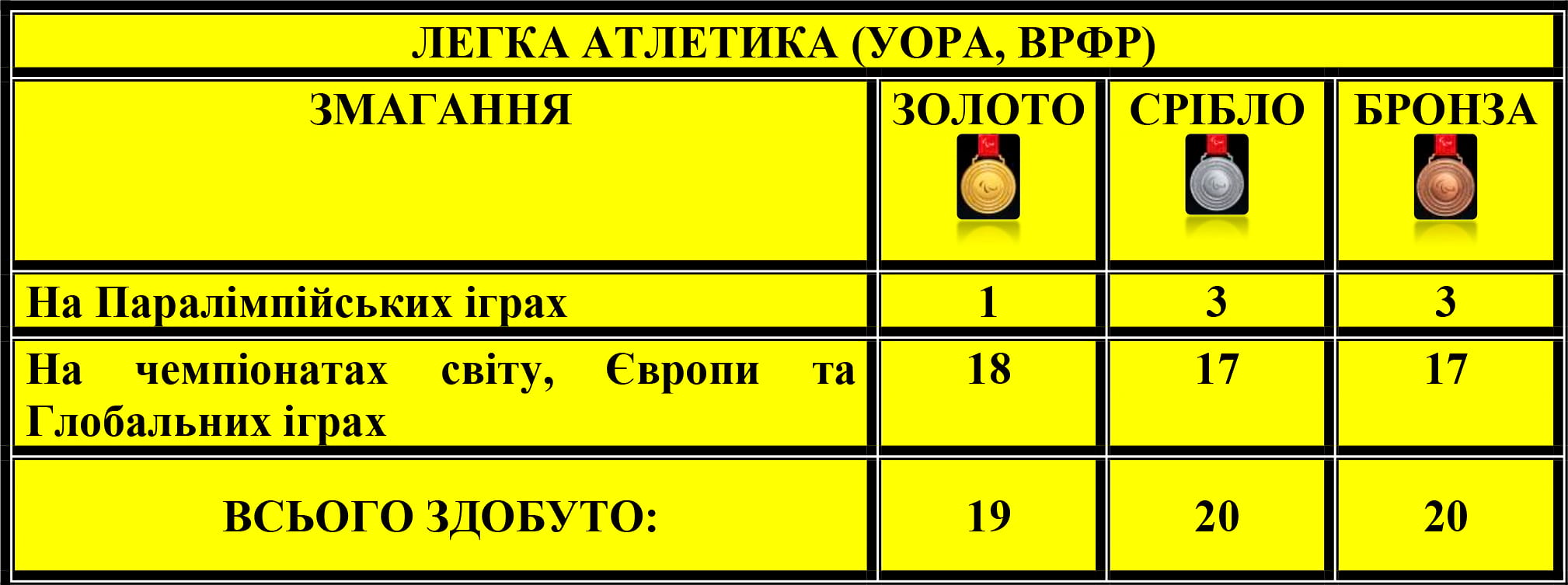 Легка атлетика (УОРА, ВРФР)
