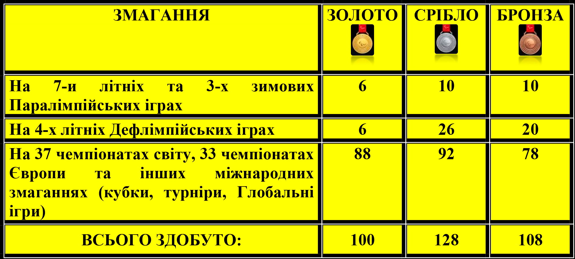 Узагальнена таблиця здобутків