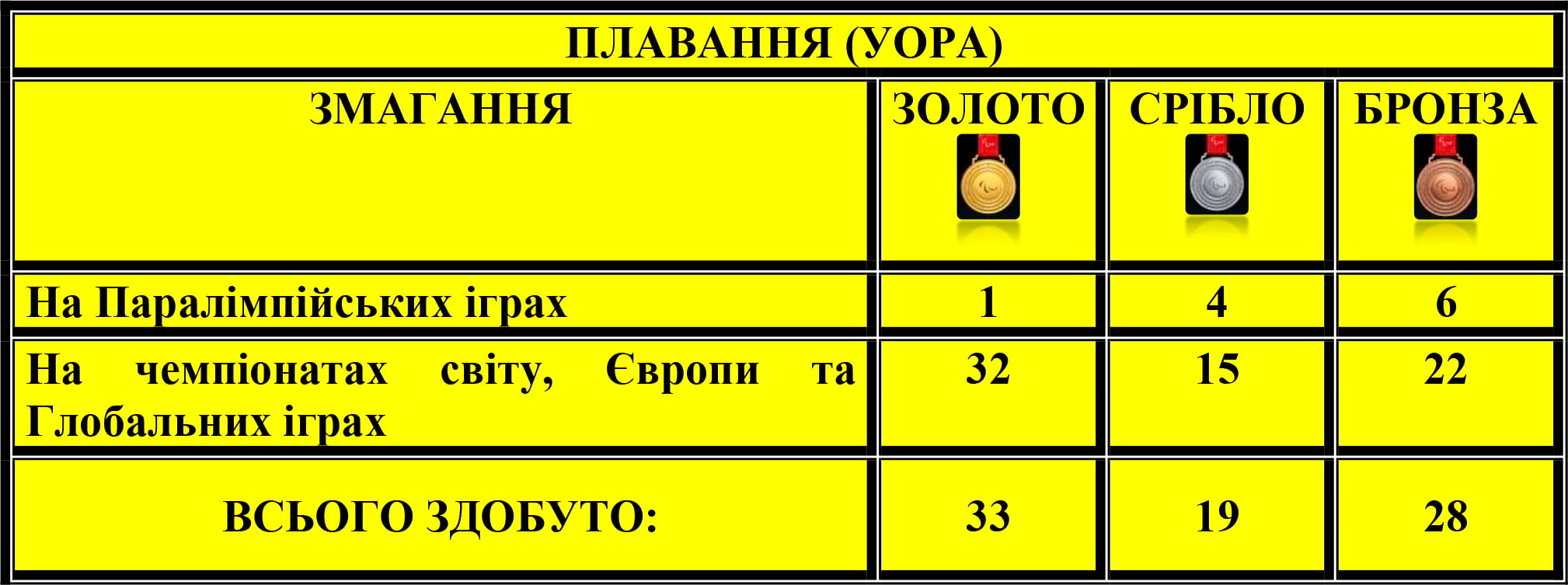 Плавання (УОРА)