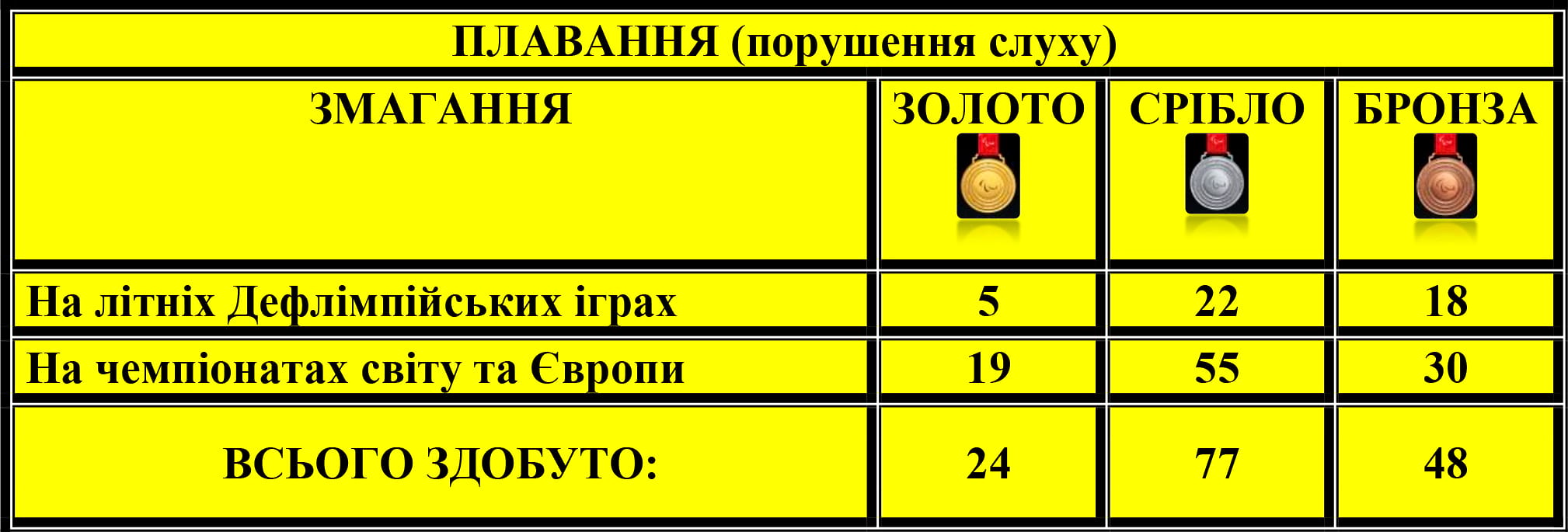 Плавання (порушення слуху)
